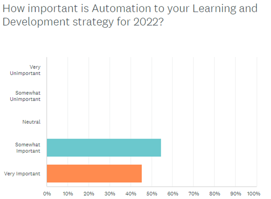 LCvista's Learning Management Advisory Group's survey results showed that 100% of respondents felt that automation was either somewhat or very important.