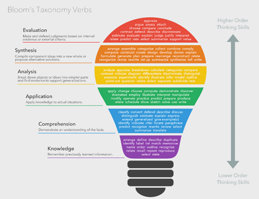 Bloom's Taxonomy presents a framework for writing and measuring learning objectives.