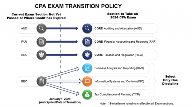 CPA exam transition policy infographic